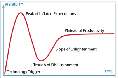 Hype Curve
